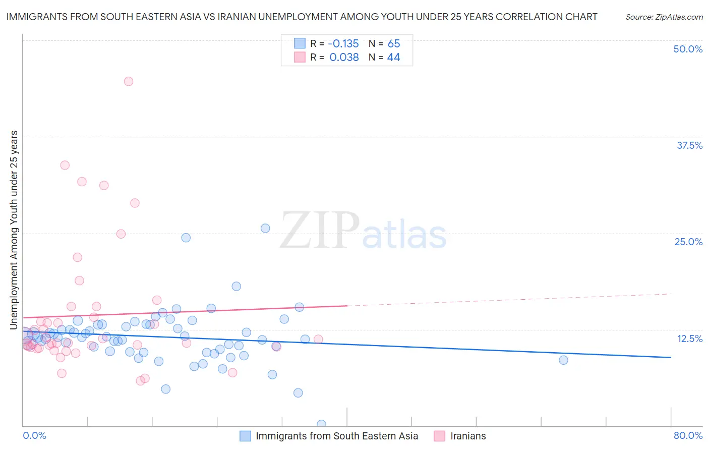 Immigrants from South Eastern Asia vs Iranian Unemployment Among Youth under 25 years