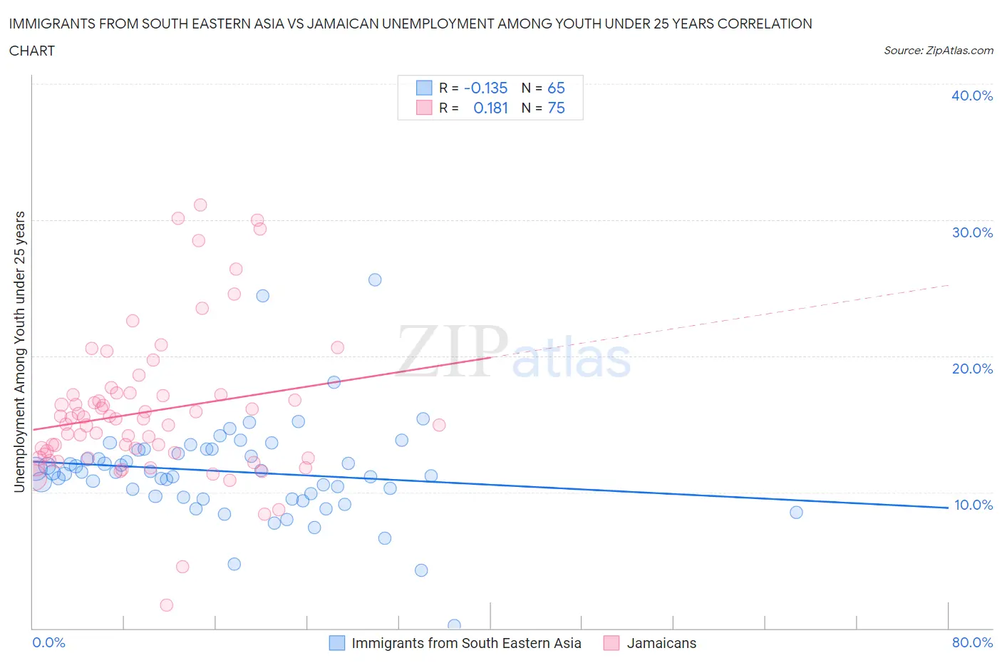 Immigrants from South Eastern Asia vs Jamaican Unemployment Among Youth under 25 years