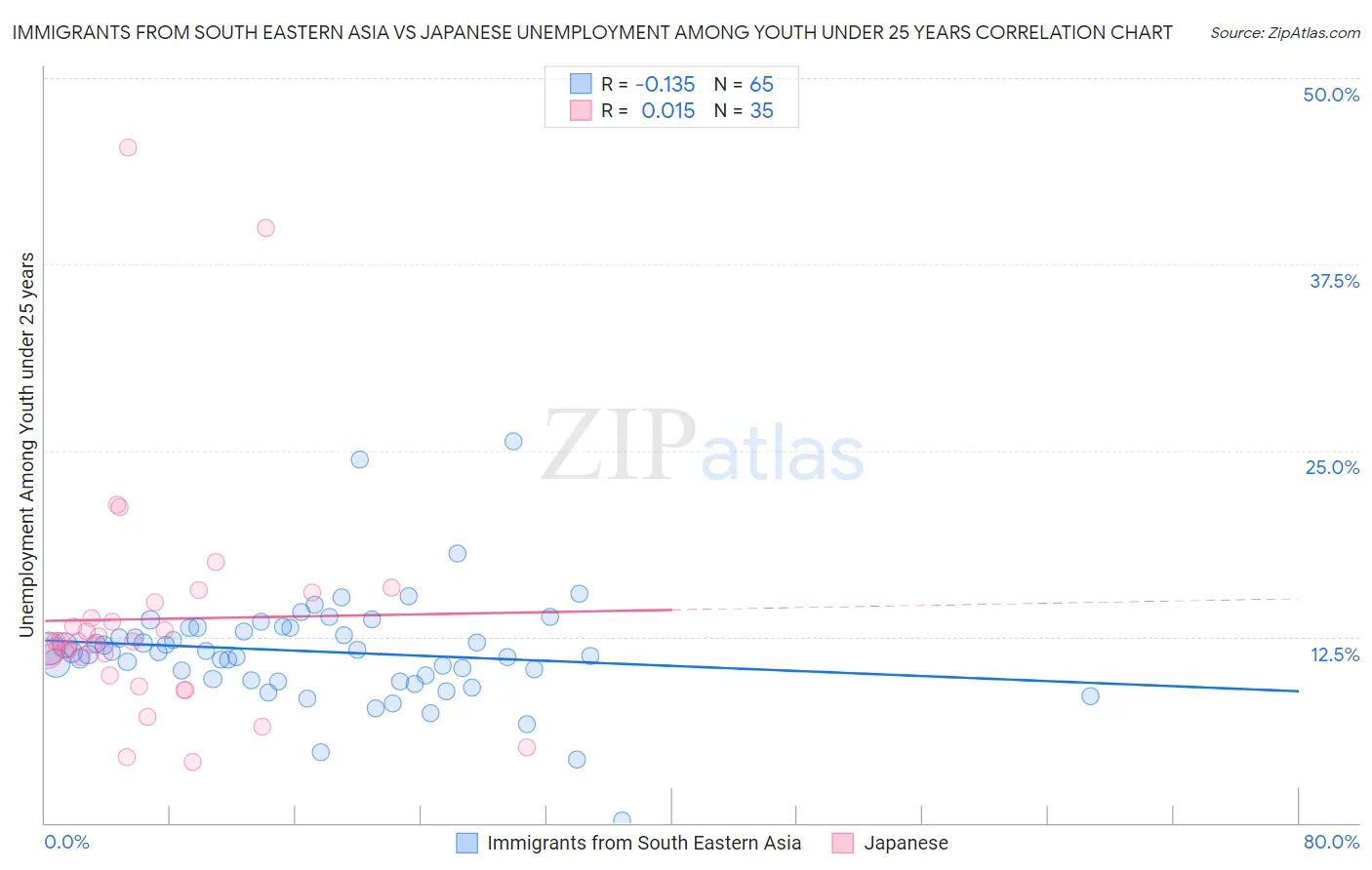 Immigrants from South Eastern Asia vs Japanese Unemployment Among Youth under 25 years