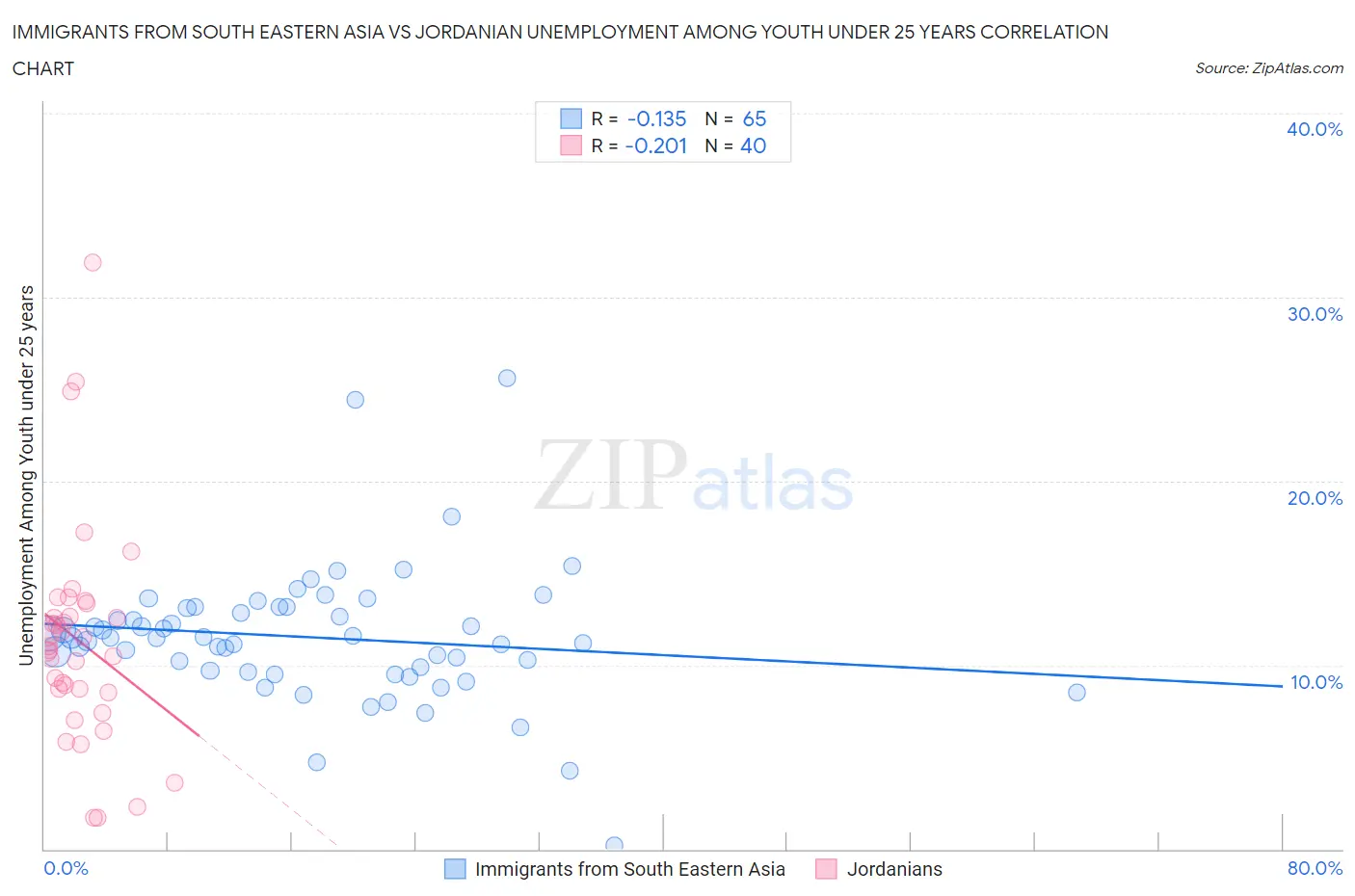 Immigrants from South Eastern Asia vs Jordanian Unemployment Among Youth under 25 years
