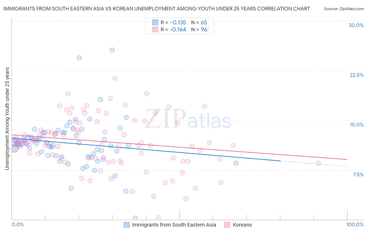 Immigrants from South Eastern Asia vs Korean Unemployment Among Youth under 25 years