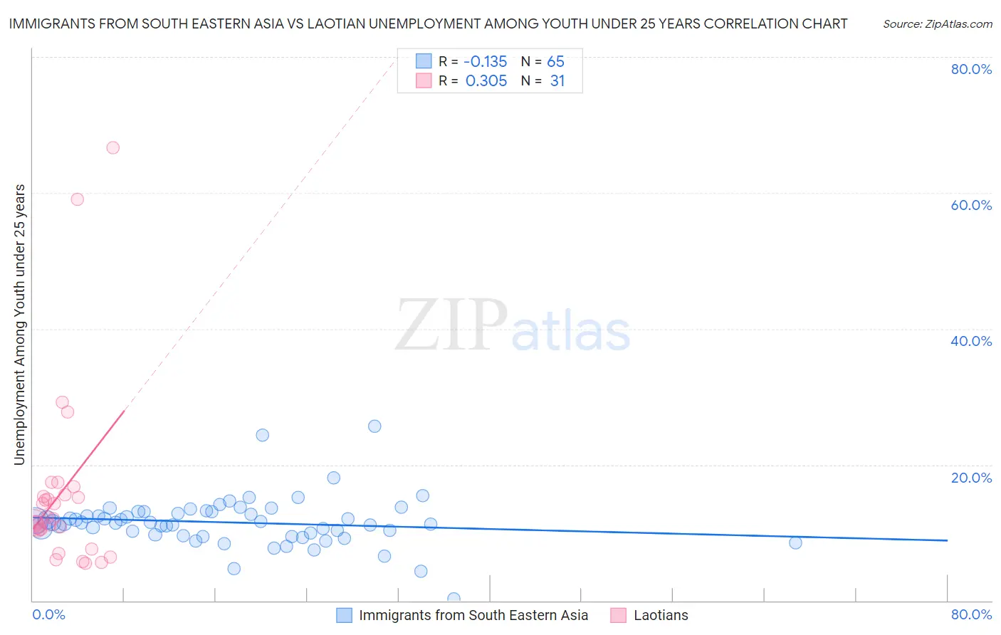 Immigrants from South Eastern Asia vs Laotian Unemployment Among Youth under 25 years