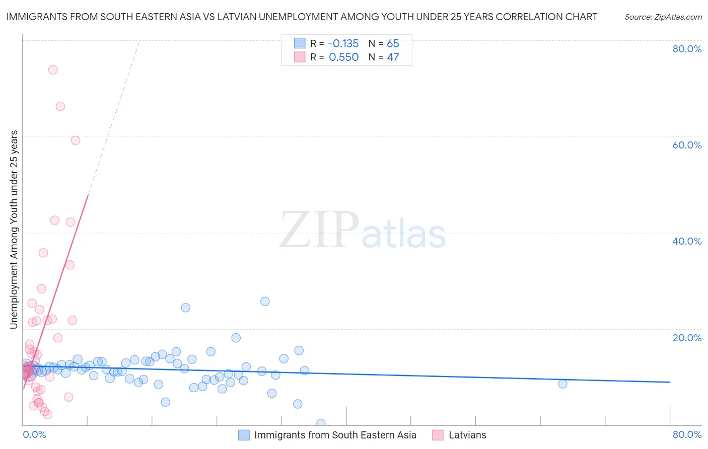 Immigrants from South Eastern Asia vs Latvian Unemployment Among Youth under 25 years