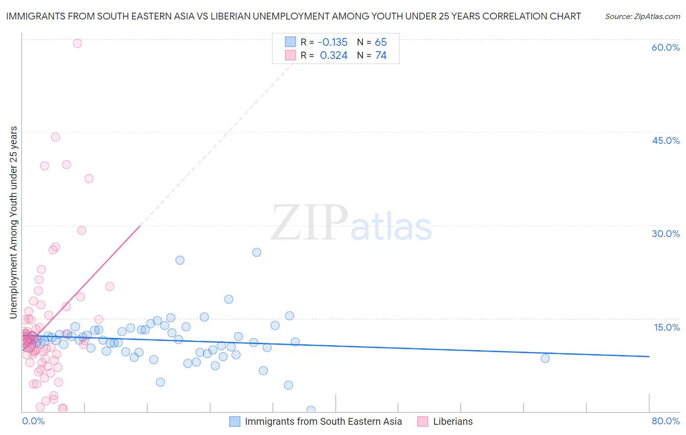 Immigrants from South Eastern Asia vs Liberian Unemployment Among Youth under 25 years