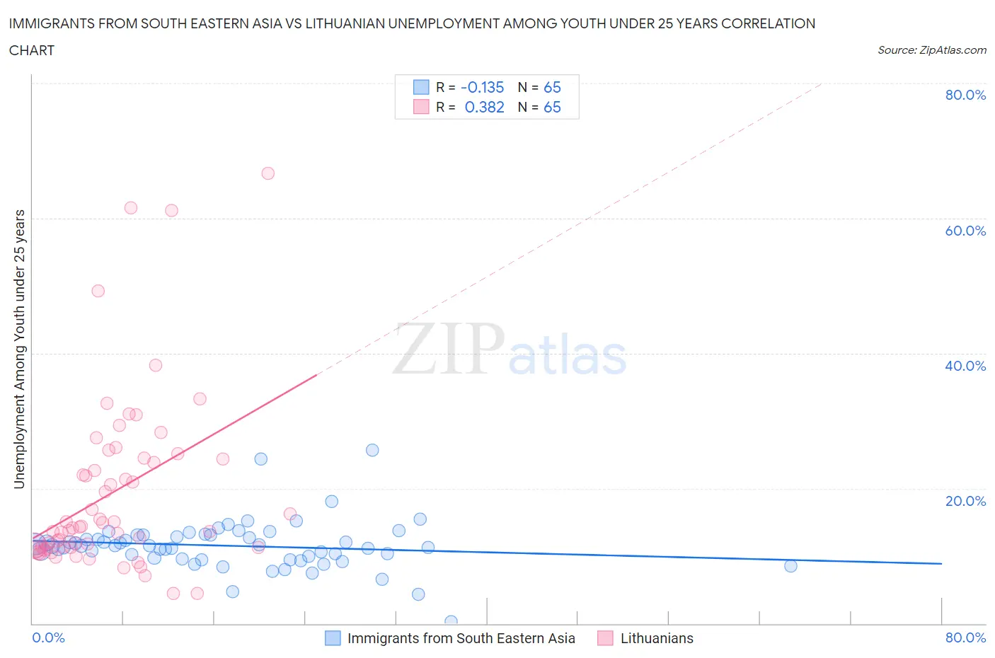 Immigrants from South Eastern Asia vs Lithuanian Unemployment Among Youth under 25 years