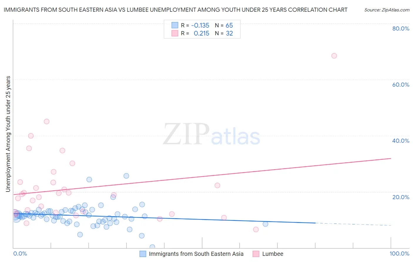 Immigrants from South Eastern Asia vs Lumbee Unemployment Among Youth under 25 years