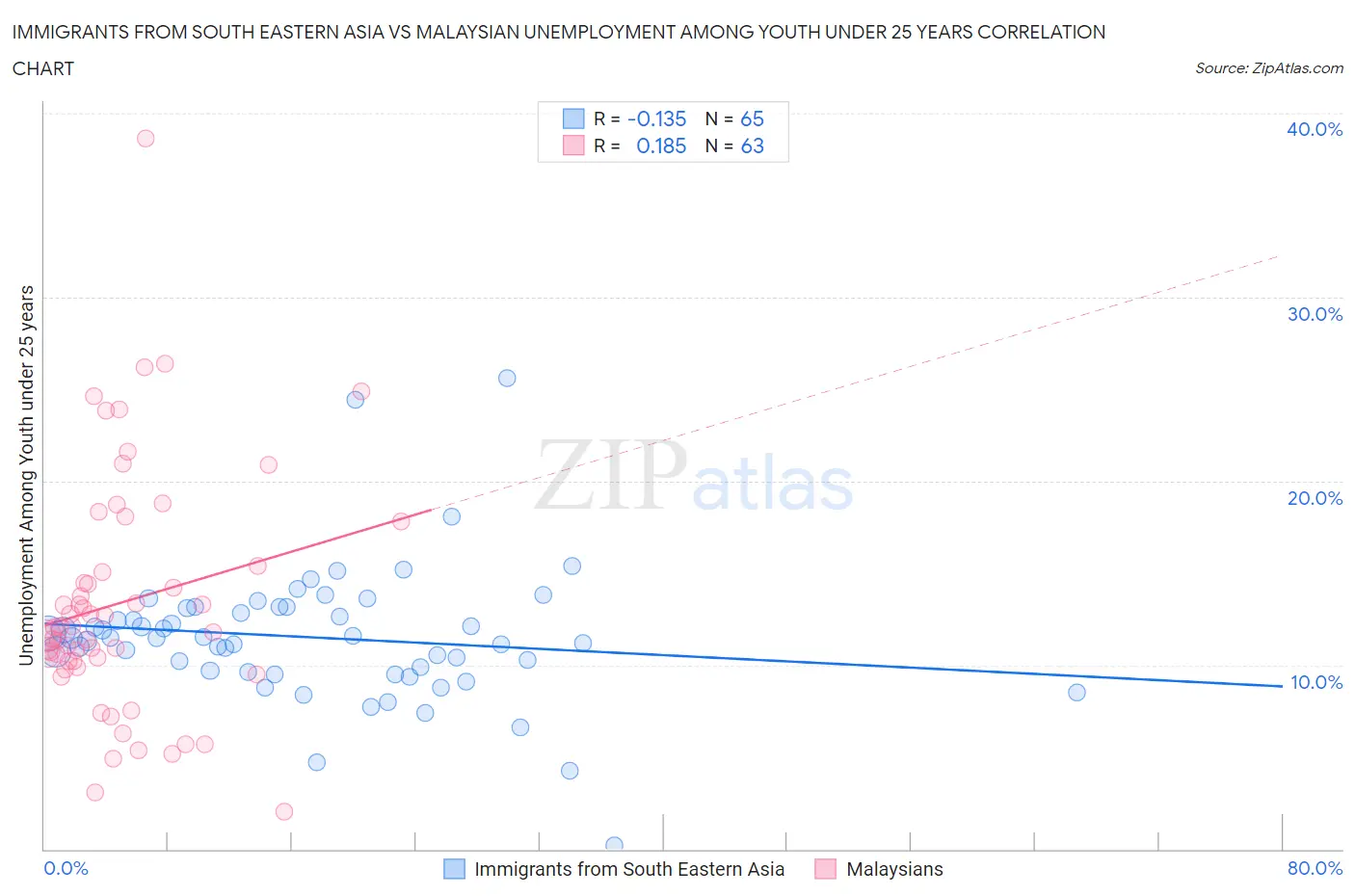 Immigrants from South Eastern Asia vs Malaysian Unemployment Among Youth under 25 years