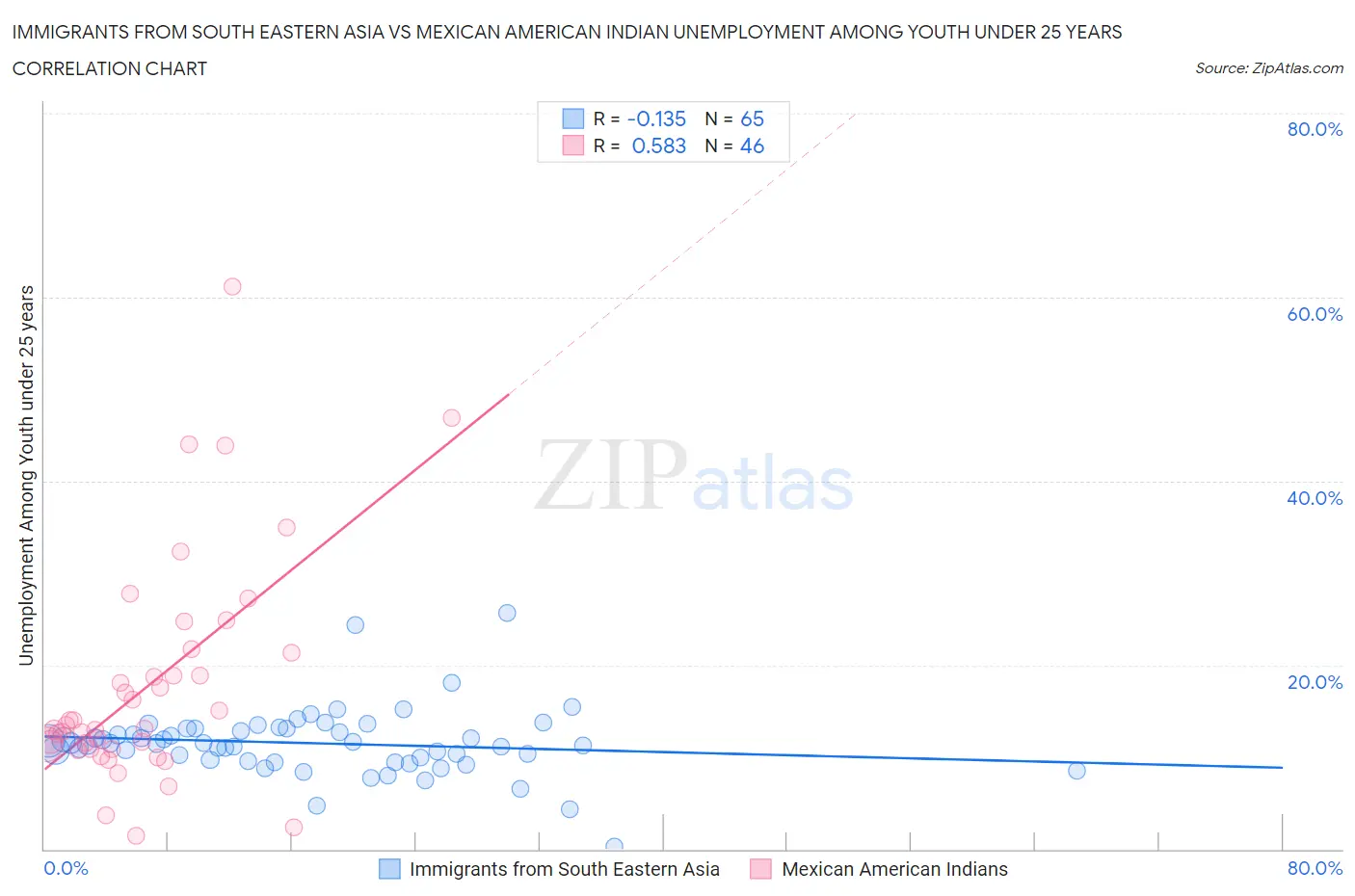 Immigrants from South Eastern Asia vs Mexican American Indian Unemployment Among Youth under 25 years