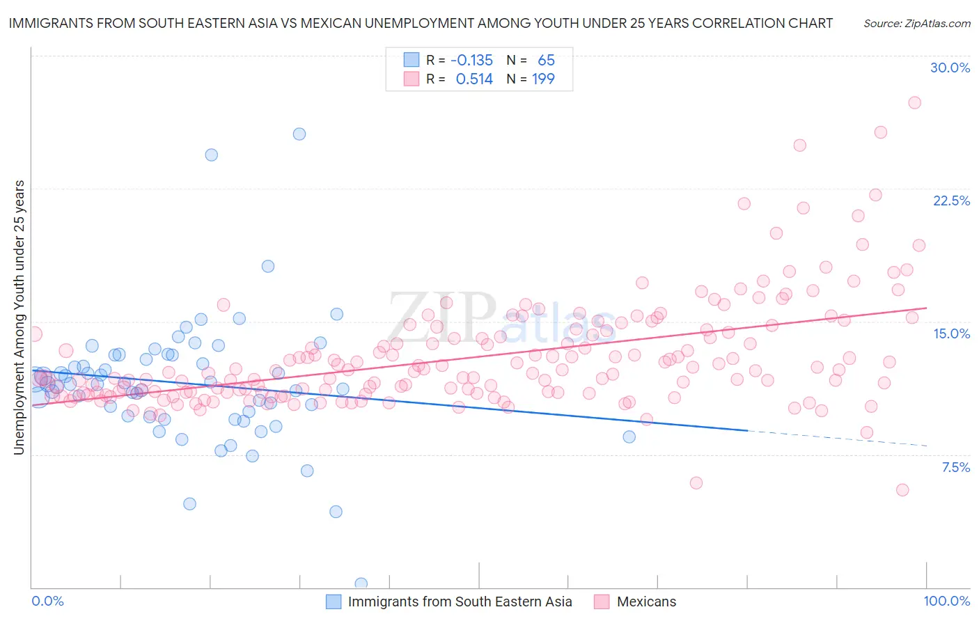 Immigrants from South Eastern Asia vs Mexican Unemployment Among Youth under 25 years