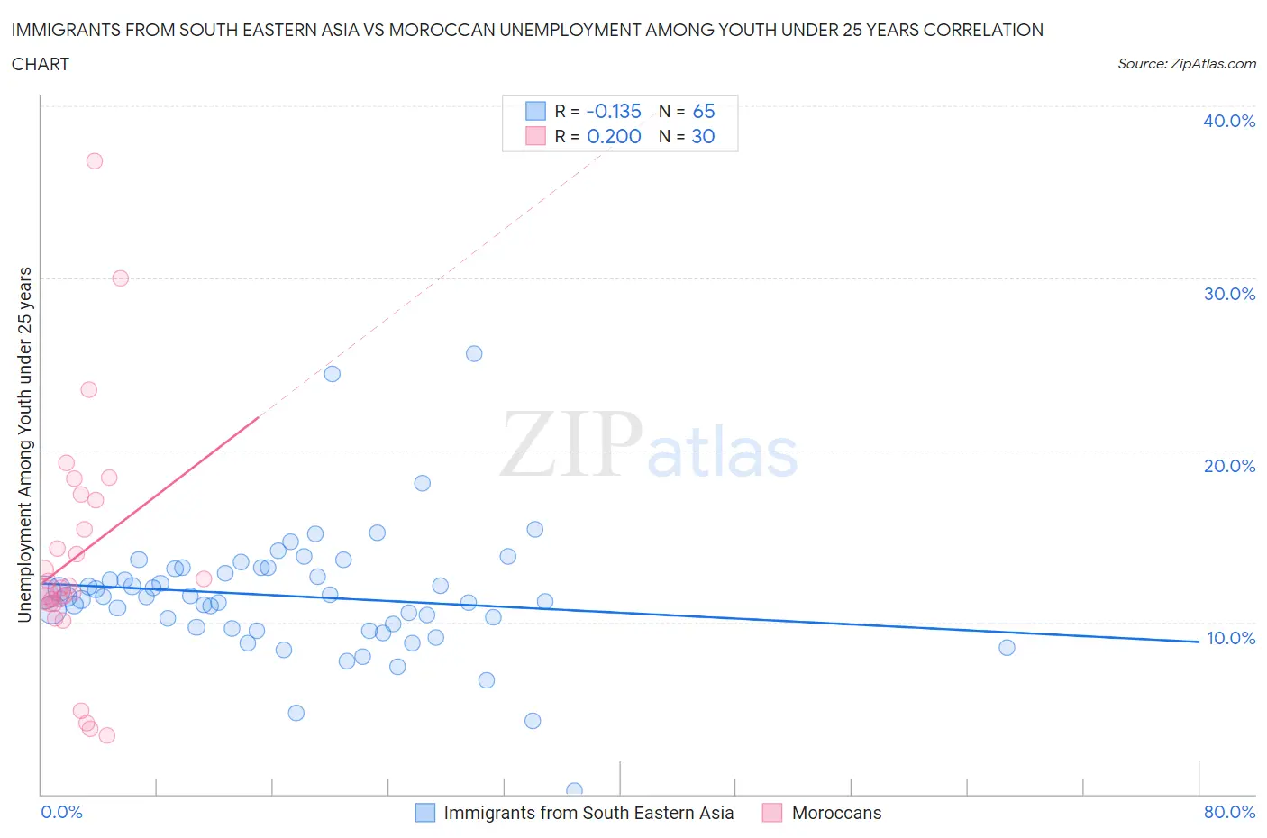 Immigrants from South Eastern Asia vs Moroccan Unemployment Among Youth under 25 years