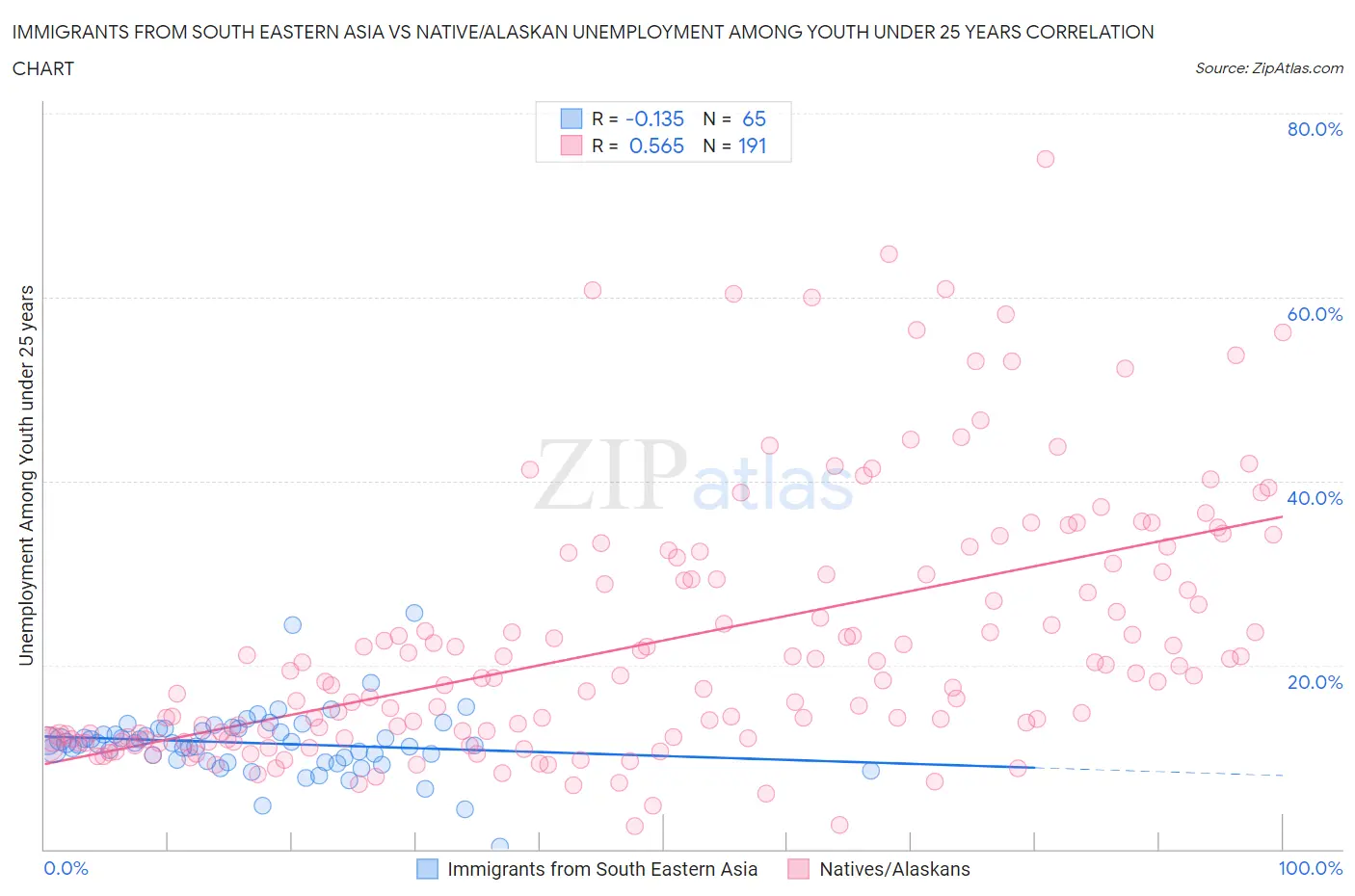 Immigrants from South Eastern Asia vs Native/Alaskan Unemployment Among Youth under 25 years