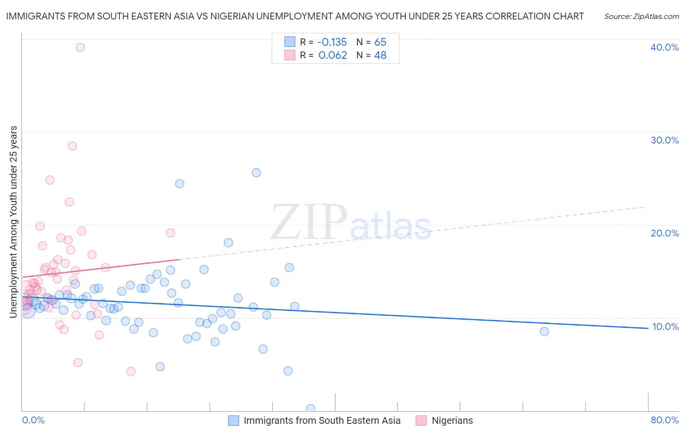Immigrants from South Eastern Asia vs Nigerian Unemployment Among Youth under 25 years