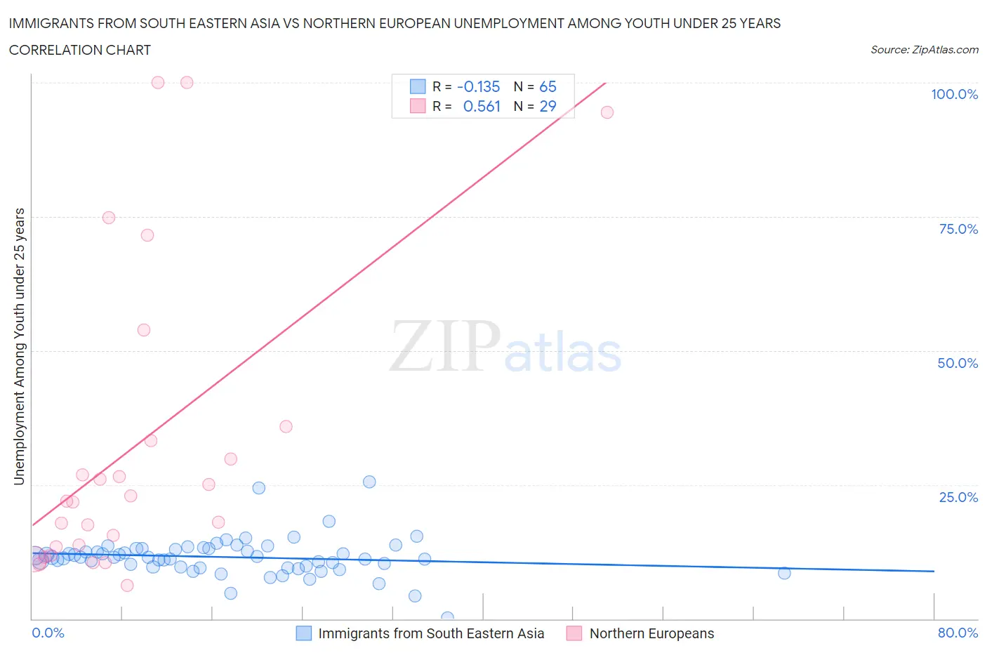 Immigrants from South Eastern Asia vs Northern European Unemployment Among Youth under 25 years