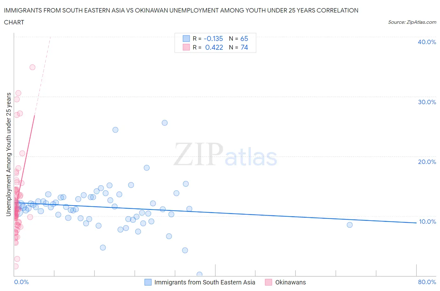 Immigrants from South Eastern Asia vs Okinawan Unemployment Among Youth under 25 years