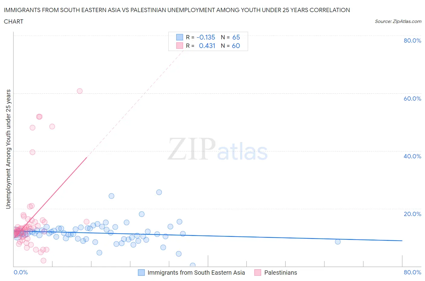 Immigrants from South Eastern Asia vs Palestinian Unemployment Among Youth under 25 years