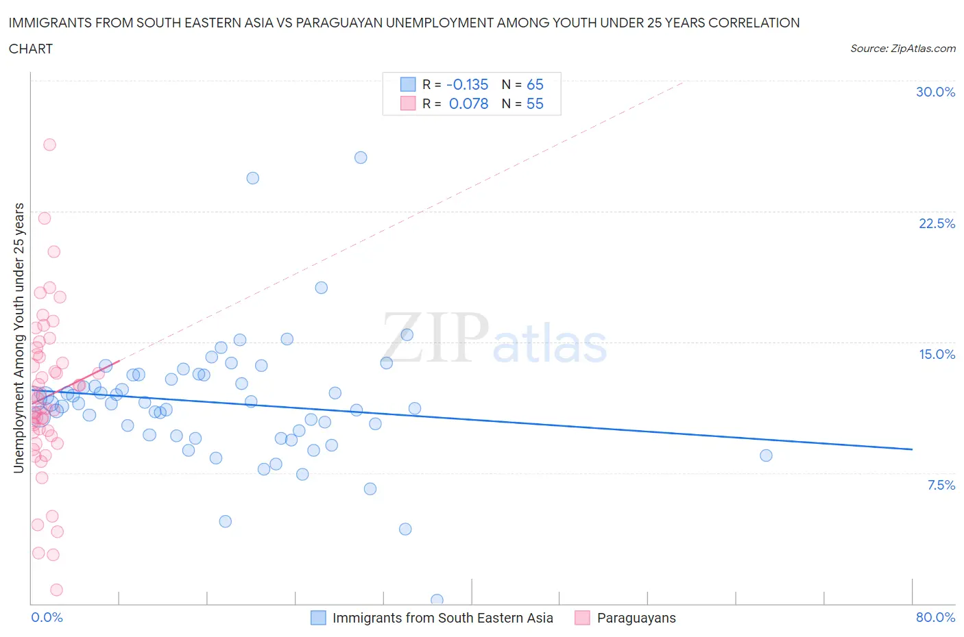 Immigrants from South Eastern Asia vs Paraguayan Unemployment Among Youth under 25 years
