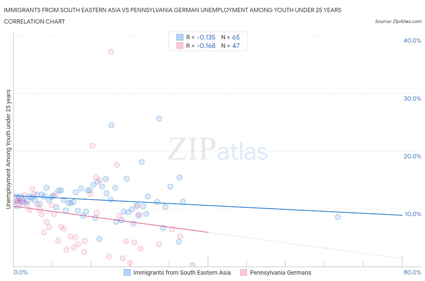 Immigrants from South Eastern Asia vs Pennsylvania German Unemployment Among Youth under 25 years