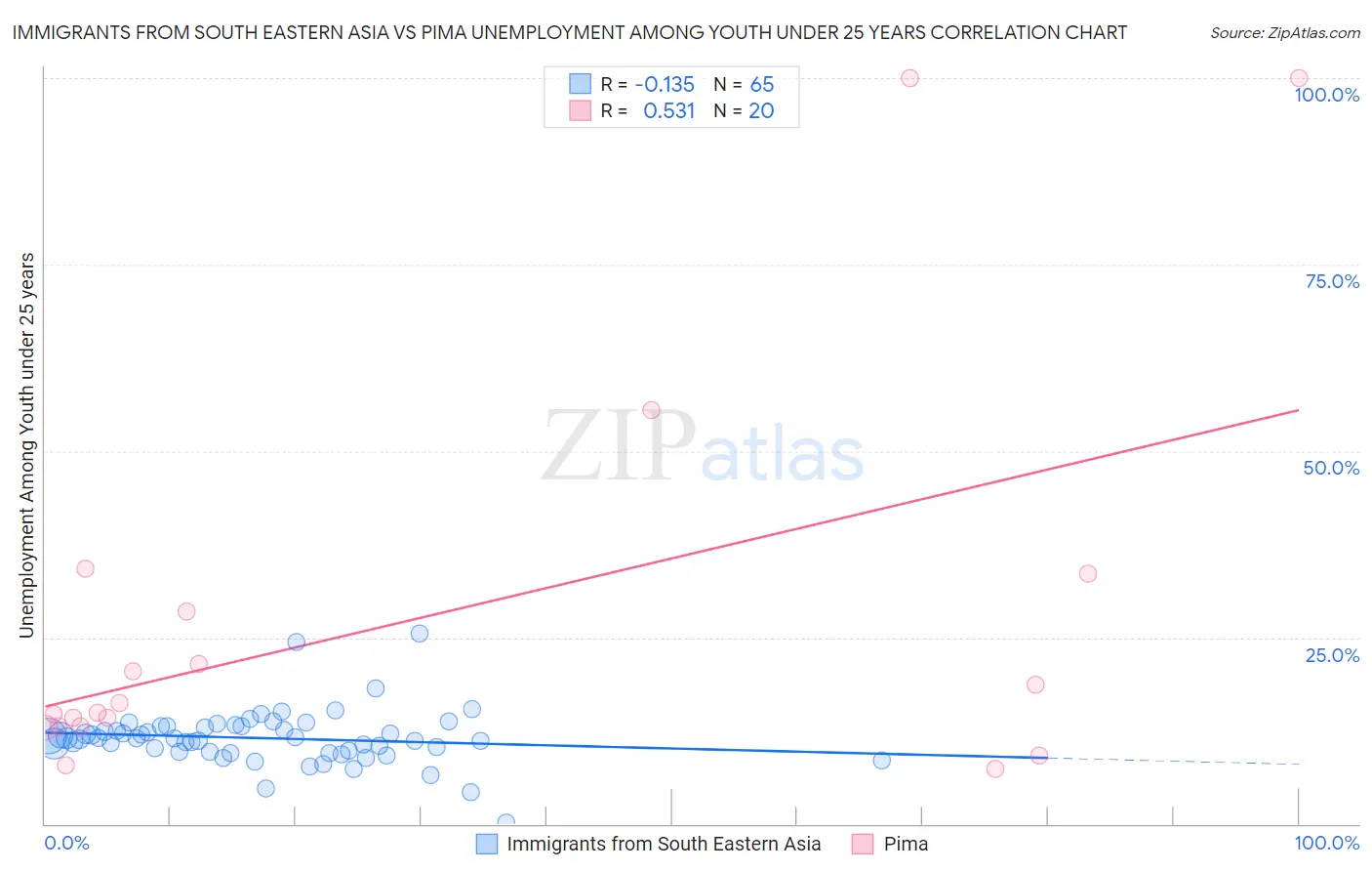 Immigrants from South Eastern Asia vs Pima Unemployment Among Youth under 25 years