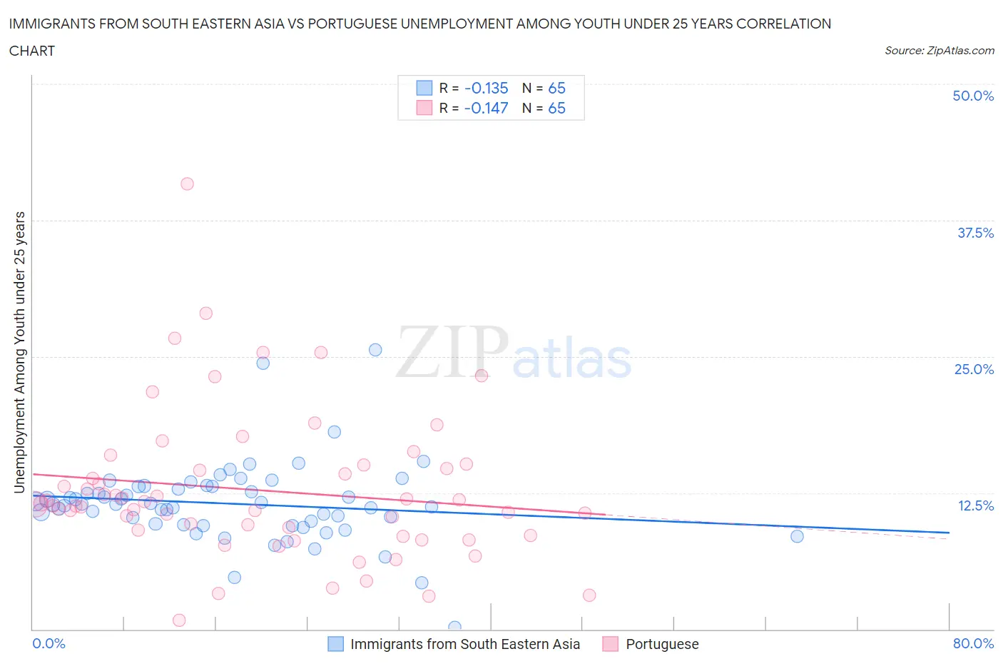Immigrants from South Eastern Asia vs Portuguese Unemployment Among Youth under 25 years