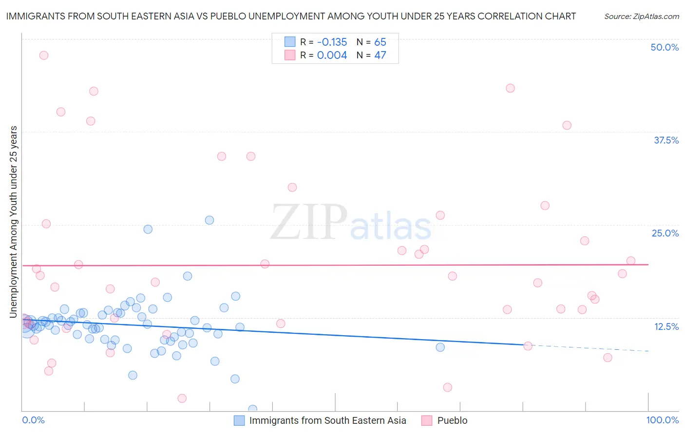Immigrants from South Eastern Asia vs Pueblo Unemployment Among Youth under 25 years