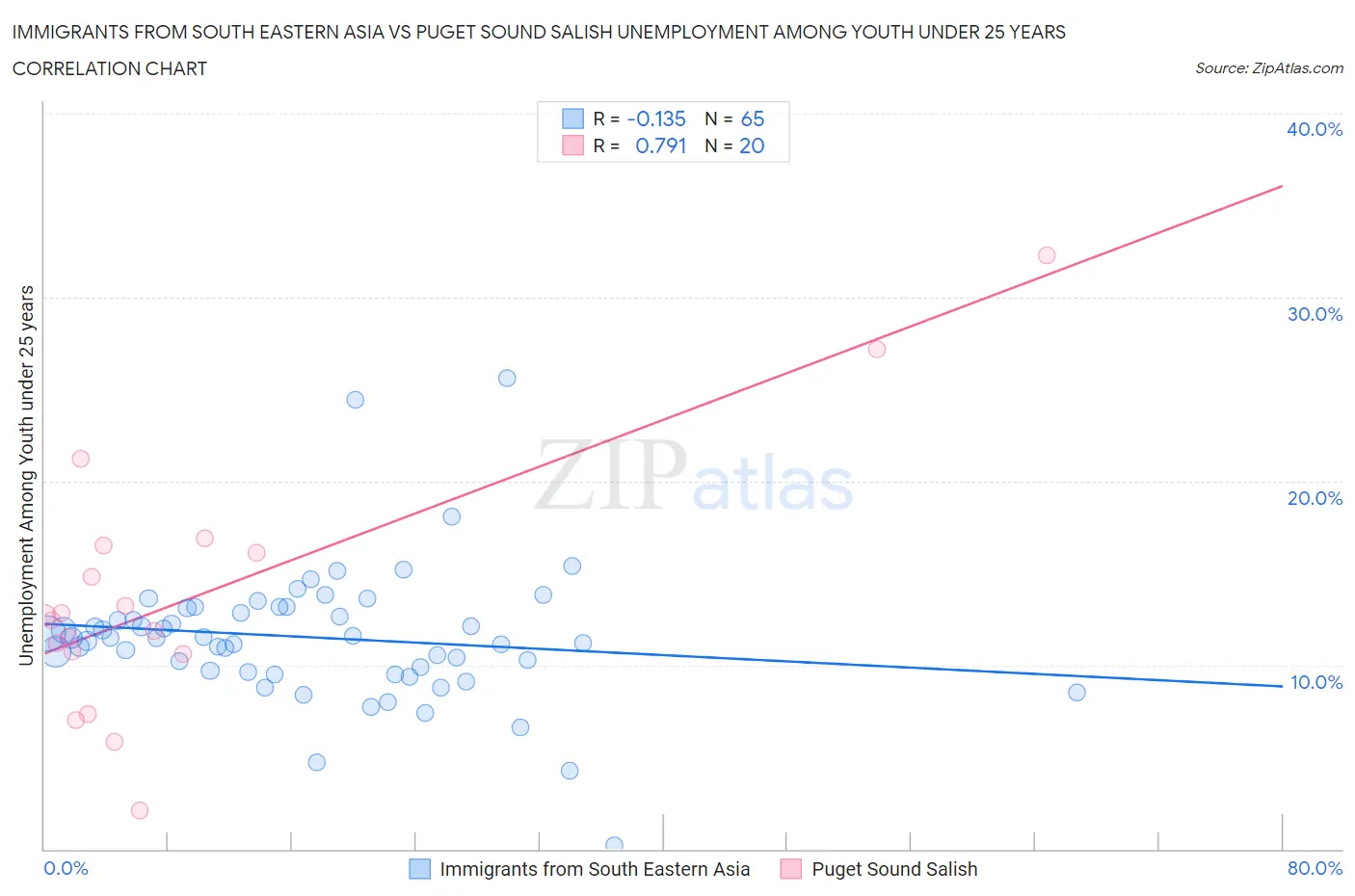 Immigrants from South Eastern Asia vs Puget Sound Salish Unemployment Among Youth under 25 years