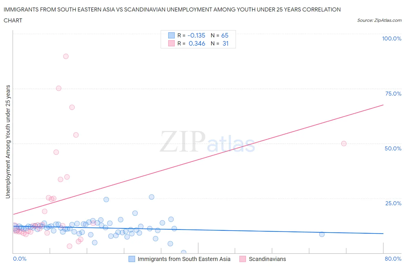 Immigrants from South Eastern Asia vs Scandinavian Unemployment Among Youth under 25 years