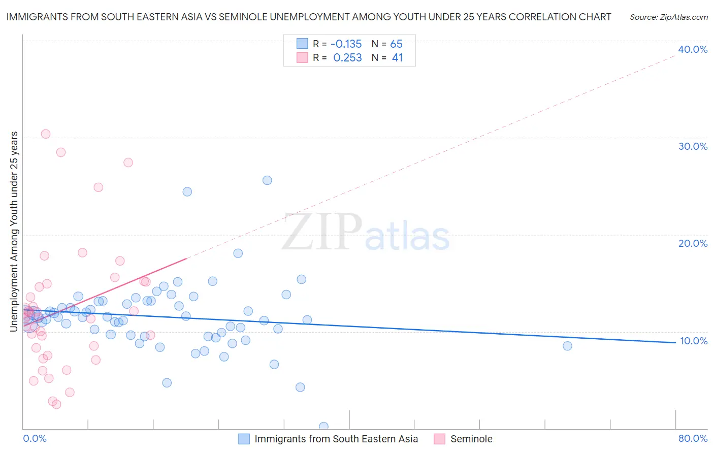 Immigrants from South Eastern Asia vs Seminole Unemployment Among Youth under 25 years