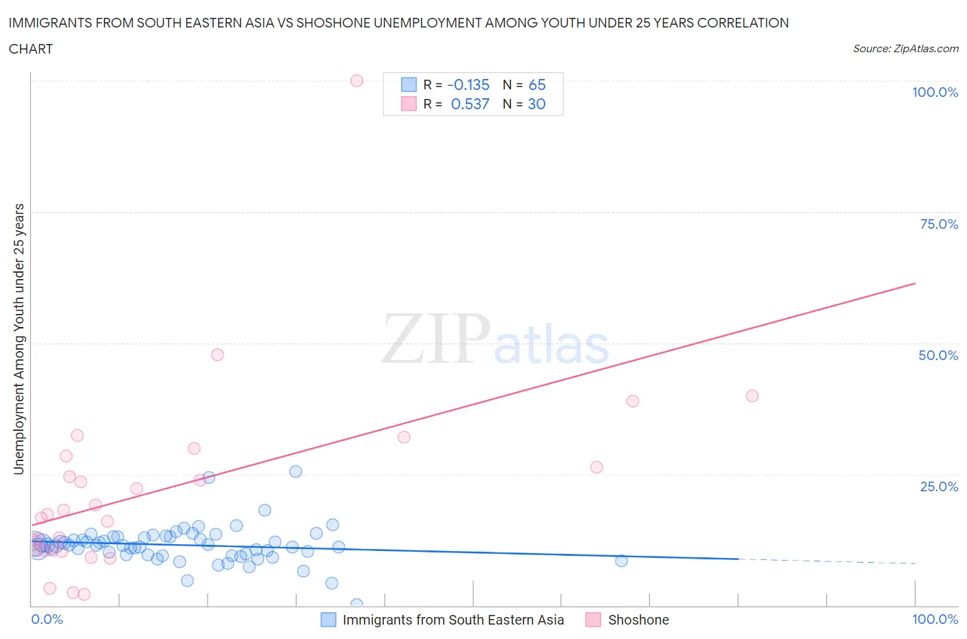 Immigrants from South Eastern Asia vs Shoshone Unemployment Among Youth under 25 years