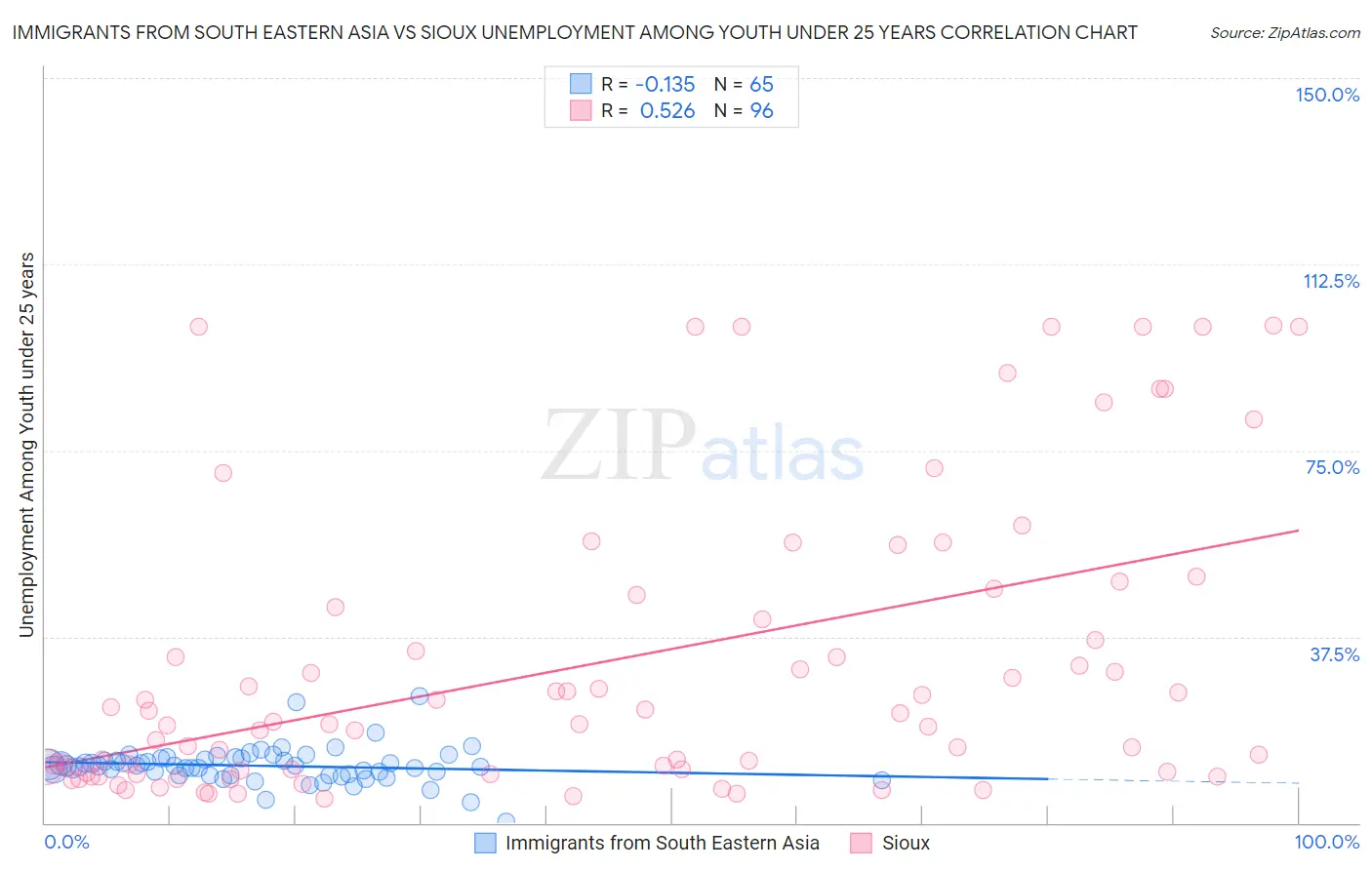 Immigrants from South Eastern Asia vs Sioux Unemployment Among Youth under 25 years