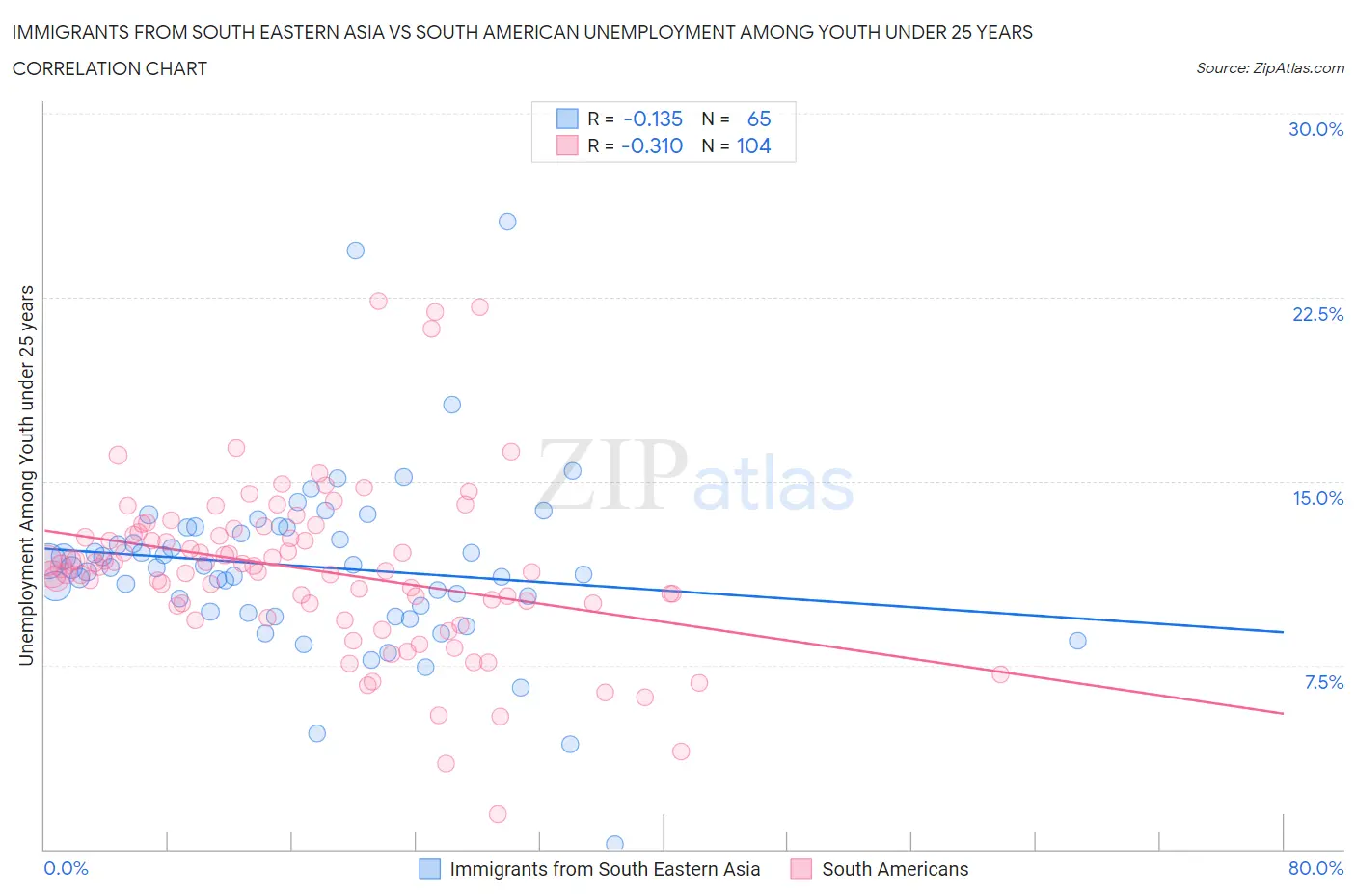 Immigrants from South Eastern Asia vs South American Unemployment Among Youth under 25 years