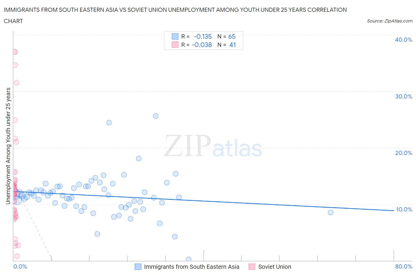 Immigrants from South Eastern Asia vs Soviet Union Unemployment Among Youth under 25 years