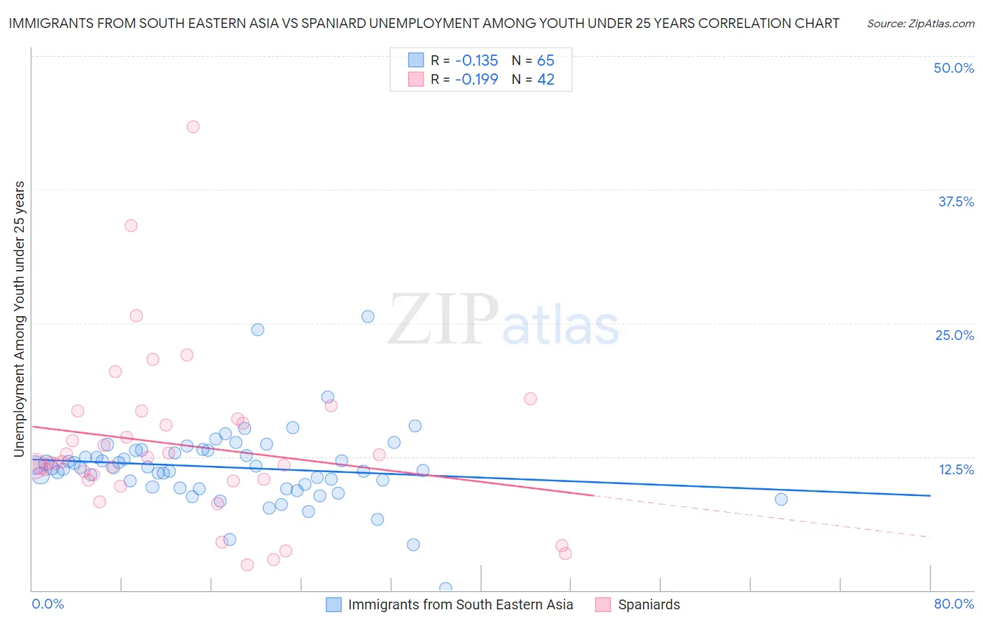 Immigrants from South Eastern Asia vs Spaniard Unemployment Among Youth under 25 years