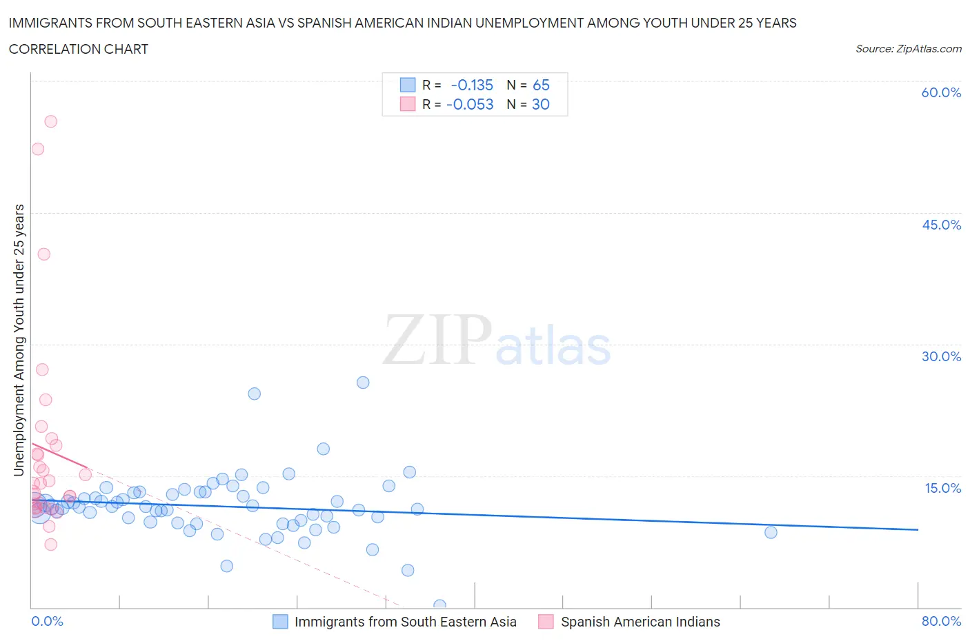 Immigrants from South Eastern Asia vs Spanish American Indian Unemployment Among Youth under 25 years