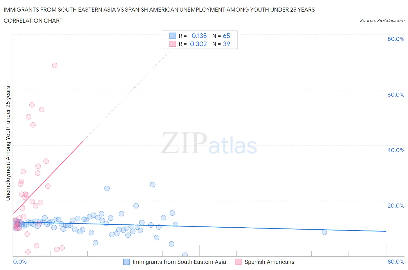 Immigrants from South Eastern Asia vs Spanish American Unemployment Among Youth under 25 years