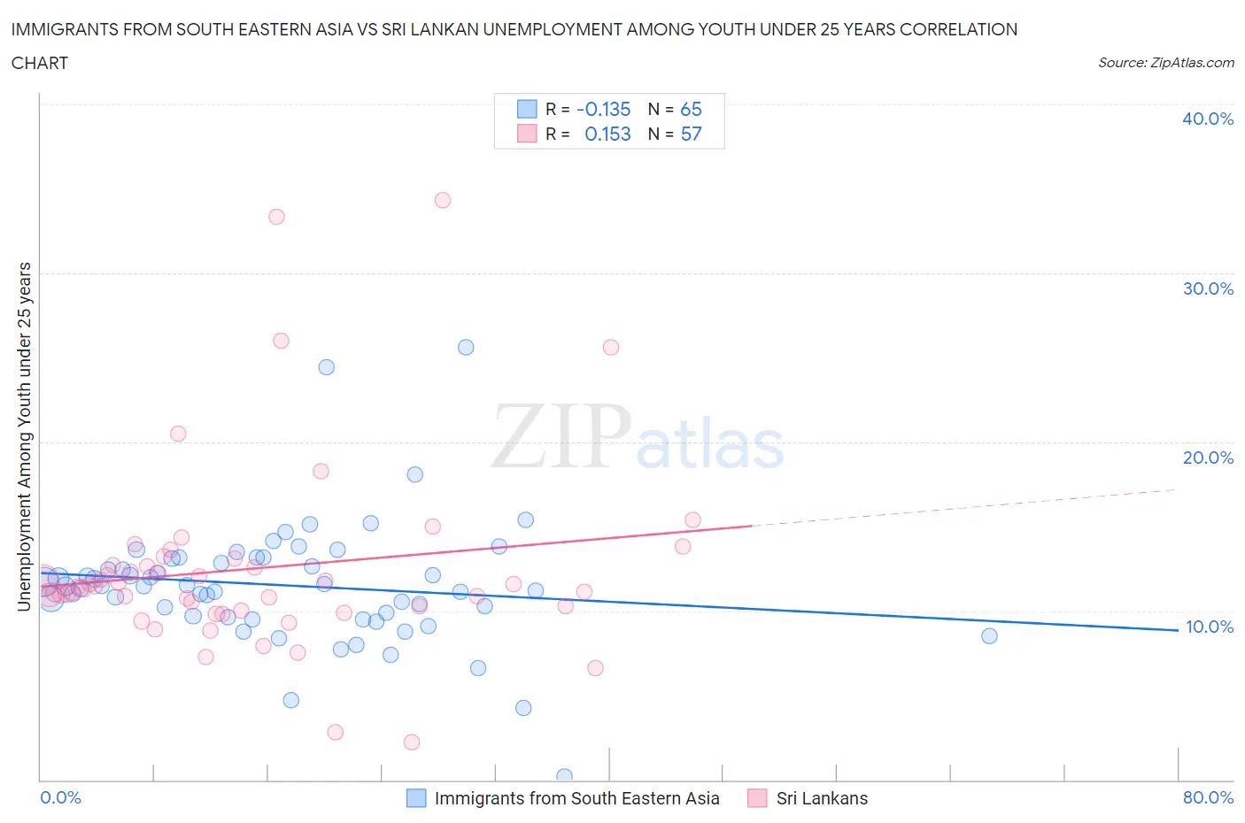 Immigrants from South Eastern Asia vs Sri Lankan Unemployment Among Youth under 25 years