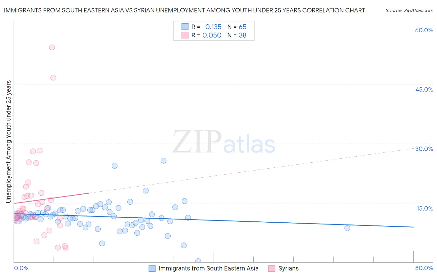 Immigrants from South Eastern Asia vs Syrian Unemployment Among Youth under 25 years