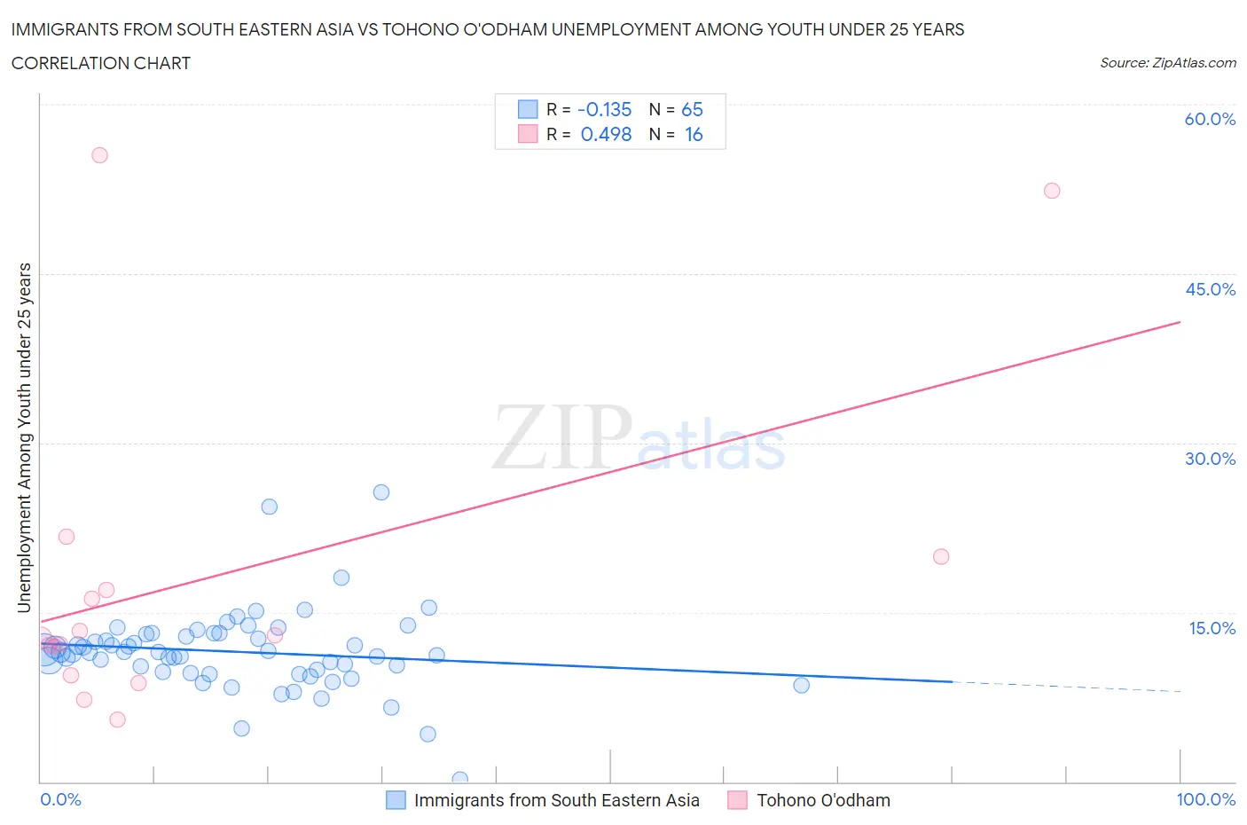 Immigrants from South Eastern Asia vs Tohono O'odham Unemployment Among Youth under 25 years