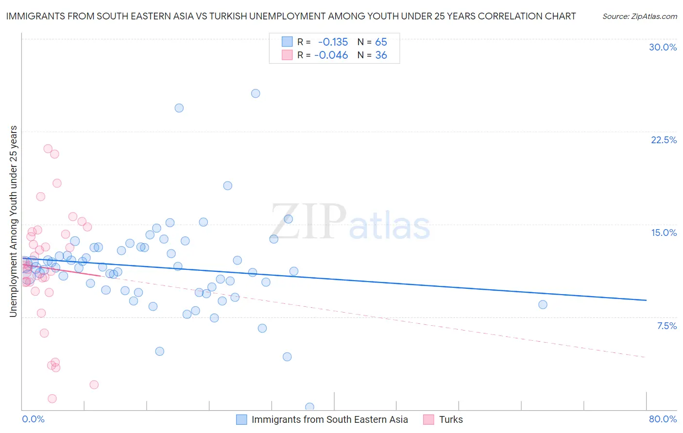 Immigrants from South Eastern Asia vs Turkish Unemployment Among Youth under 25 years