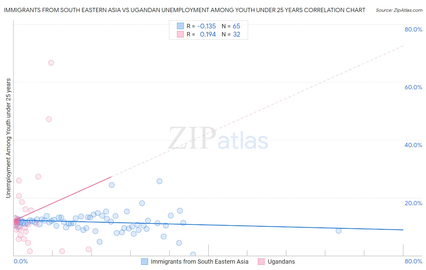 Immigrants from South Eastern Asia vs Ugandan Unemployment Among Youth under 25 years
