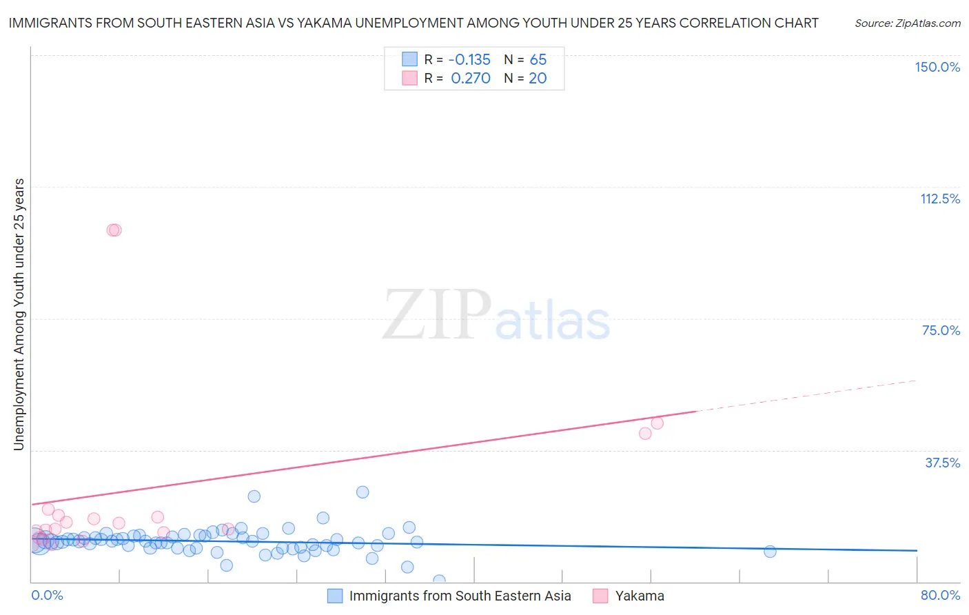 Immigrants from South Eastern Asia vs Yakama Unemployment Among Youth under 25 years