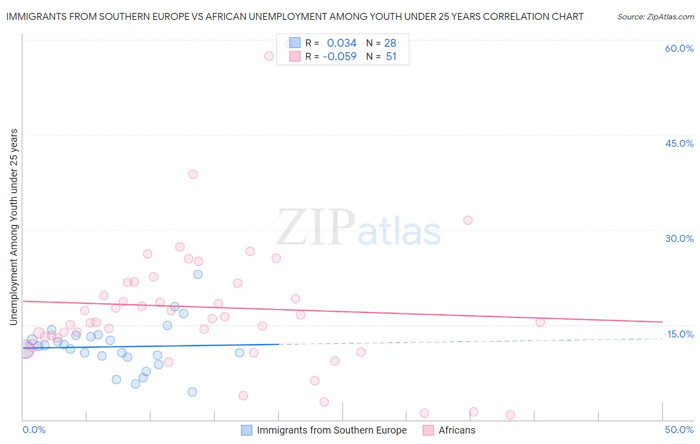 Immigrants from Southern Europe vs African Unemployment Among Youth under 25 years