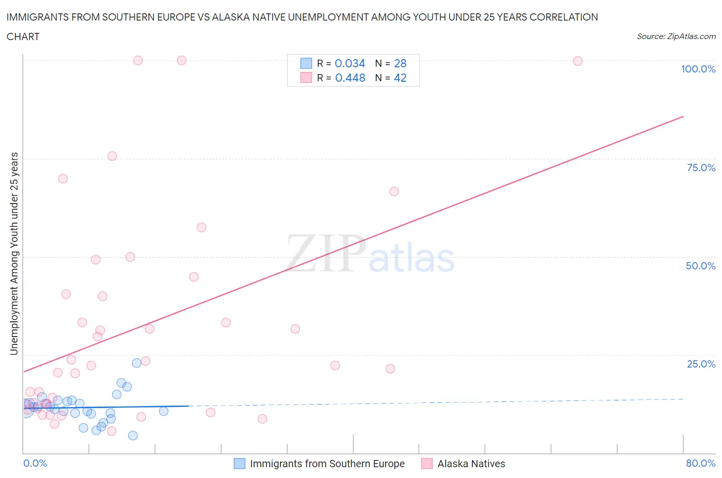 Immigrants from Southern Europe vs Alaska Native Unemployment Among Youth under 25 years