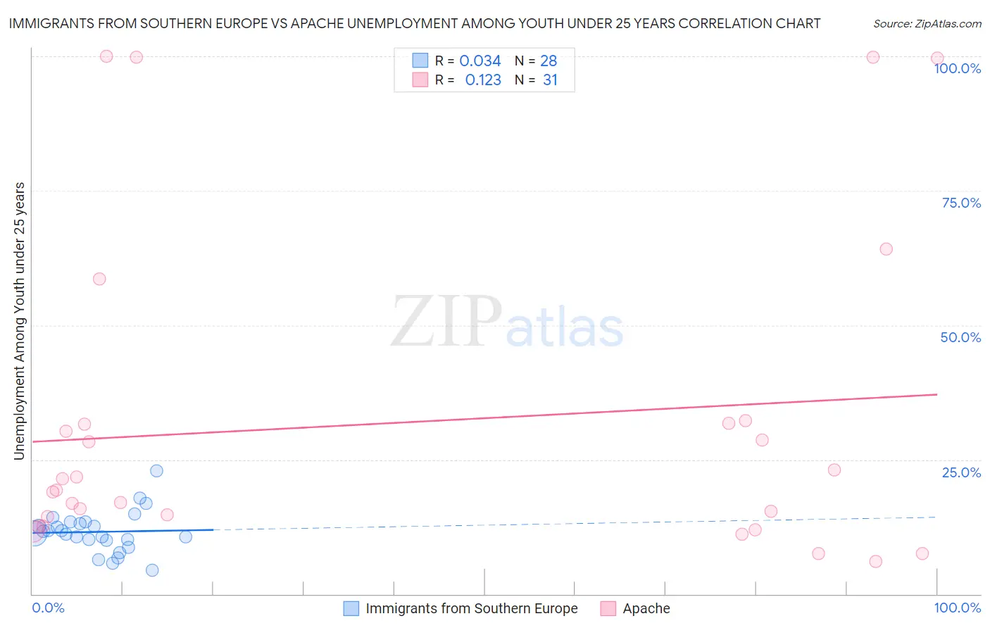 Immigrants from Southern Europe vs Apache Unemployment Among Youth under 25 years