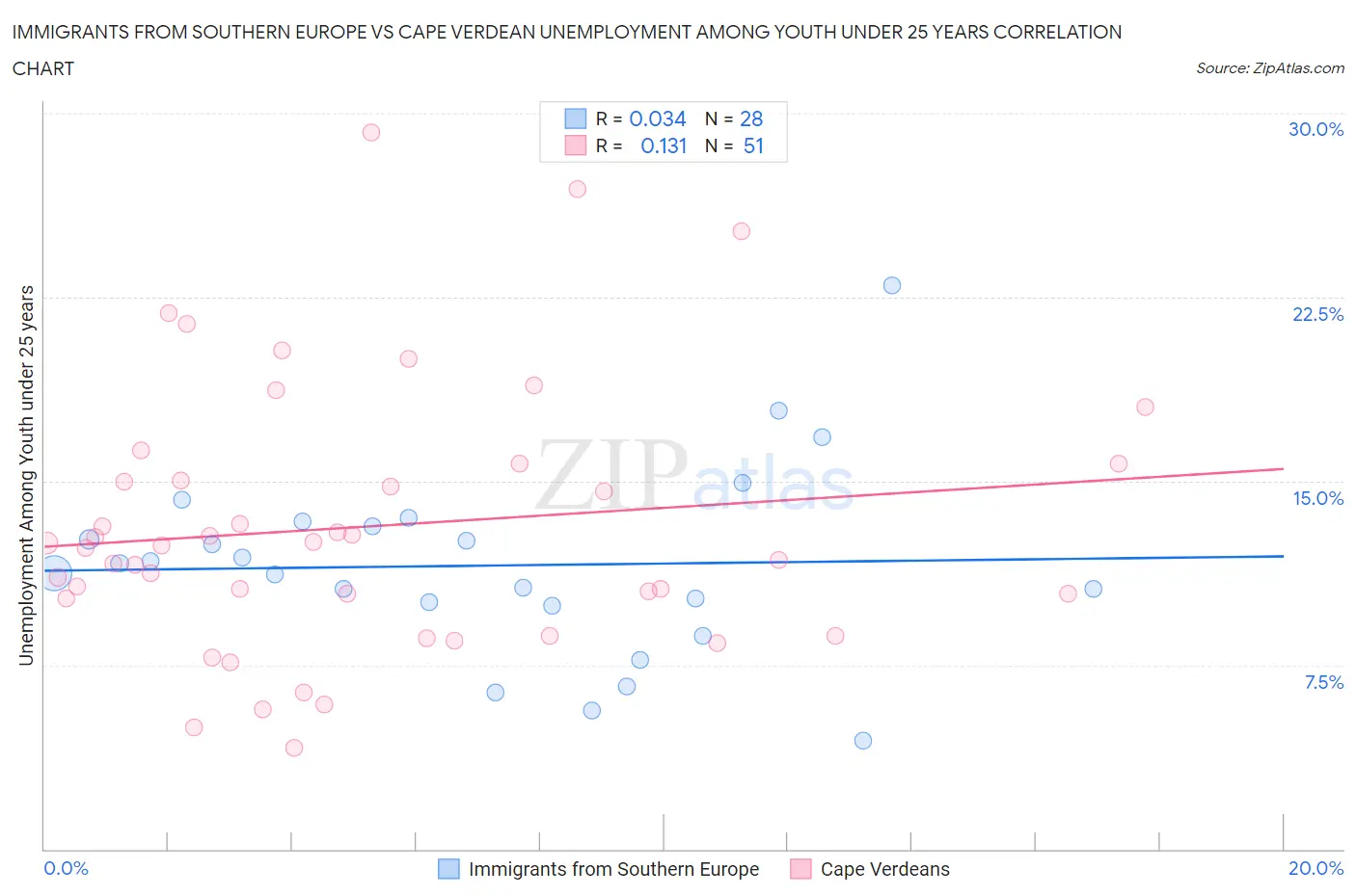 Immigrants from Southern Europe vs Cape Verdean Unemployment Among Youth under 25 years