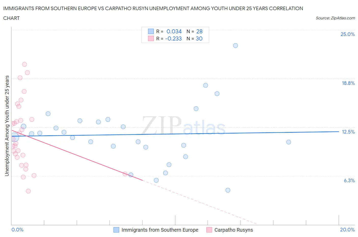 Immigrants from Southern Europe vs Carpatho Rusyn Unemployment Among Youth under 25 years