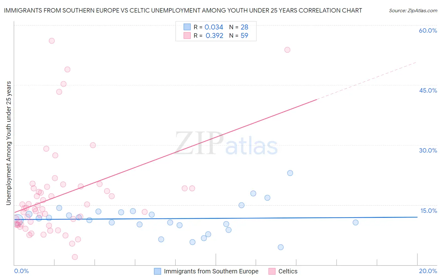 Immigrants from Southern Europe vs Celtic Unemployment Among Youth under 25 years