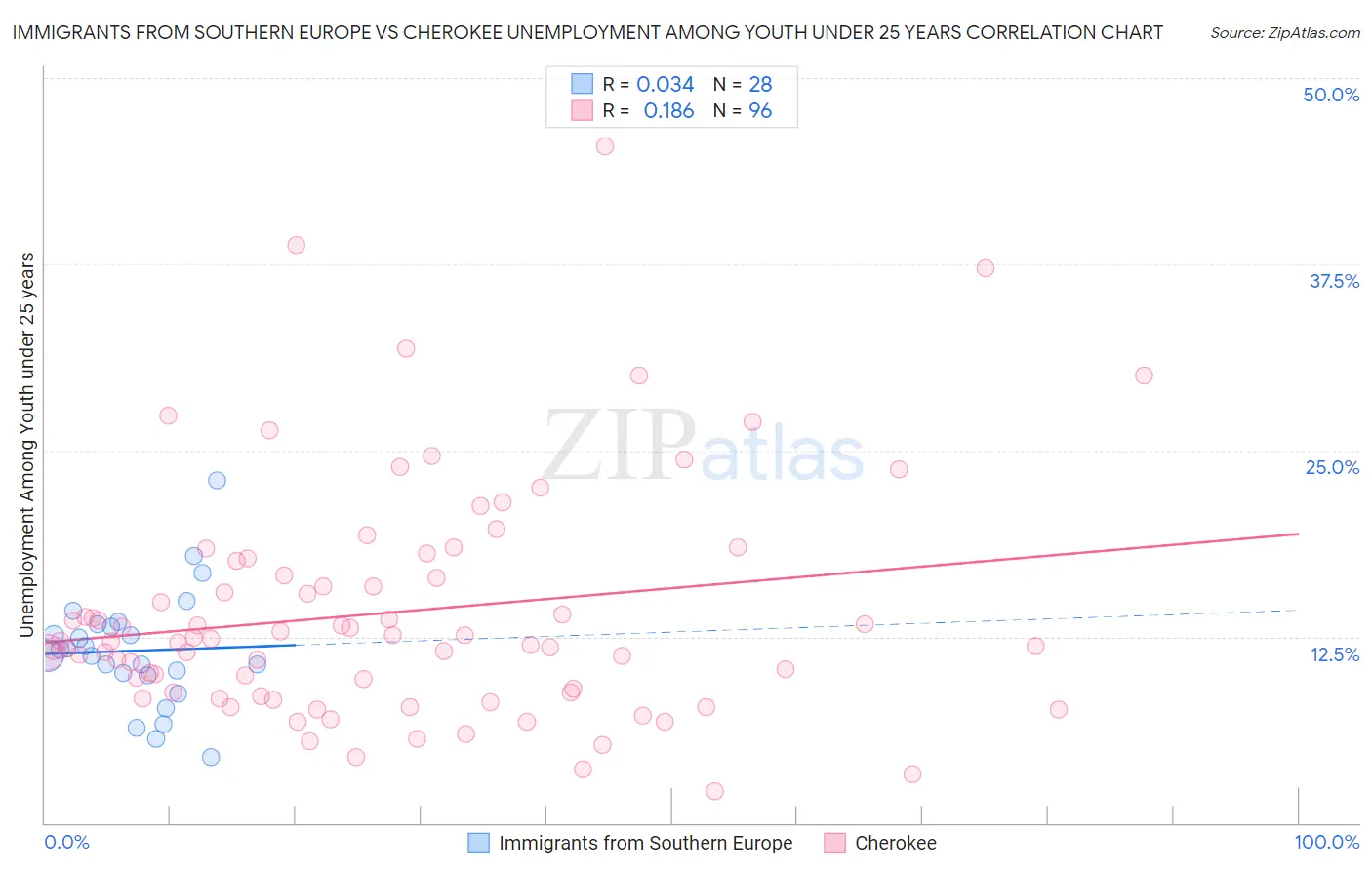Immigrants from Southern Europe vs Cherokee Unemployment Among Youth under 25 years