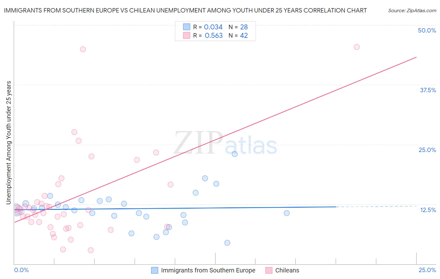 Immigrants from Southern Europe vs Chilean Unemployment Among Youth under 25 years