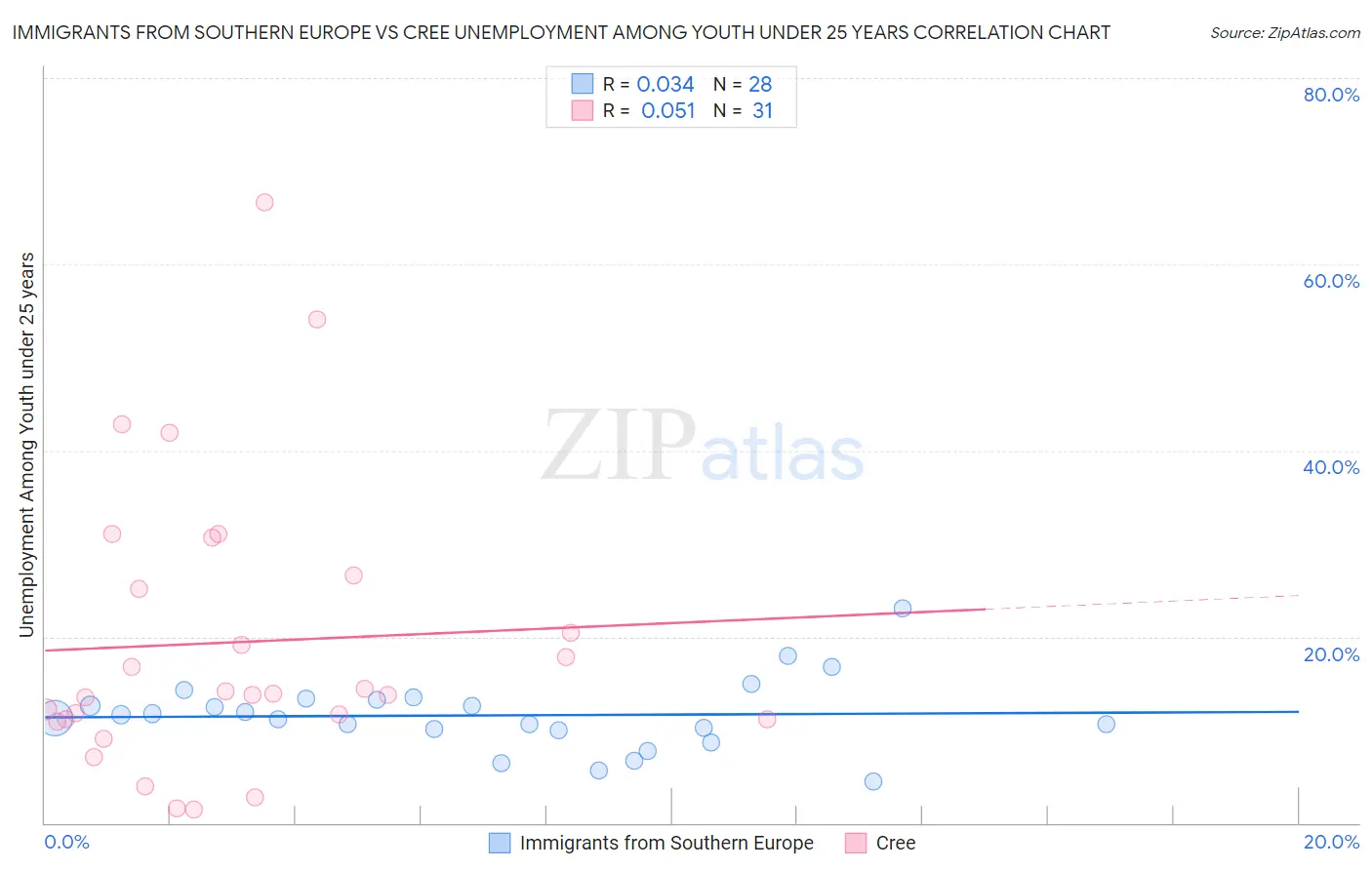 Immigrants from Southern Europe vs Cree Unemployment Among Youth under 25 years