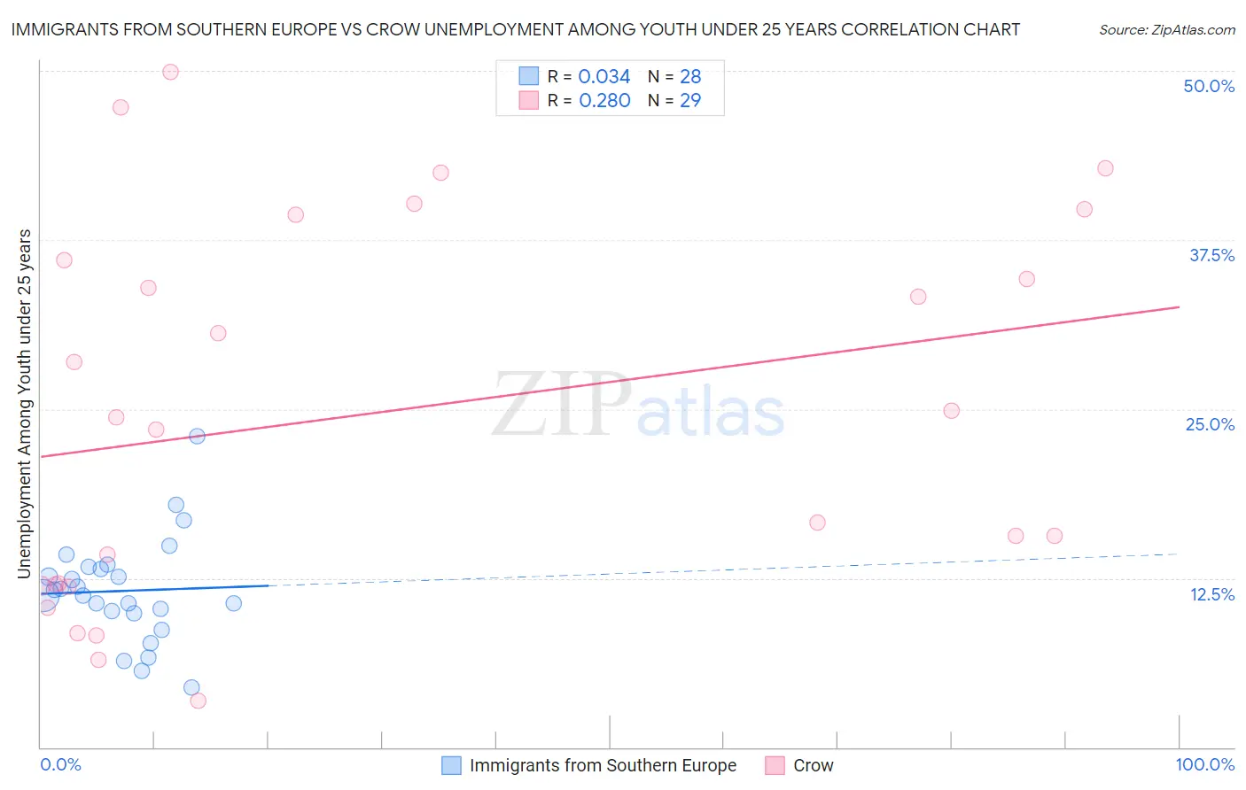 Immigrants from Southern Europe vs Crow Unemployment Among Youth under 25 years